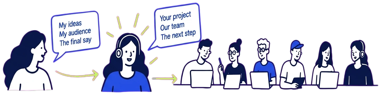 The creator talks to one project manager, who works with six specialists
